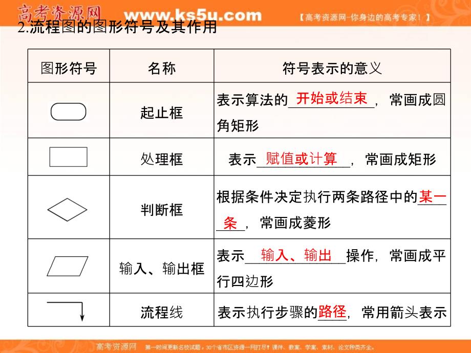 2018-2019版数学新设计同步苏教版必修三课件：第一章 算法初步 1.2.1 _第4页