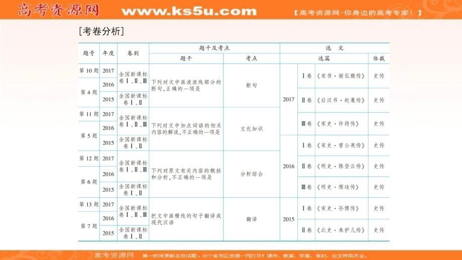 2019届高考语文一轮复习课件：专题六 文言文阅读134 _第5页