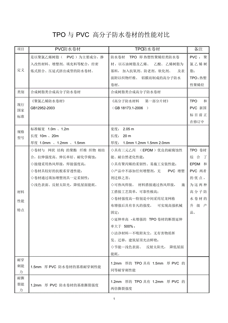 TPO与PVC高分子防水卷材的性能对比_第1页