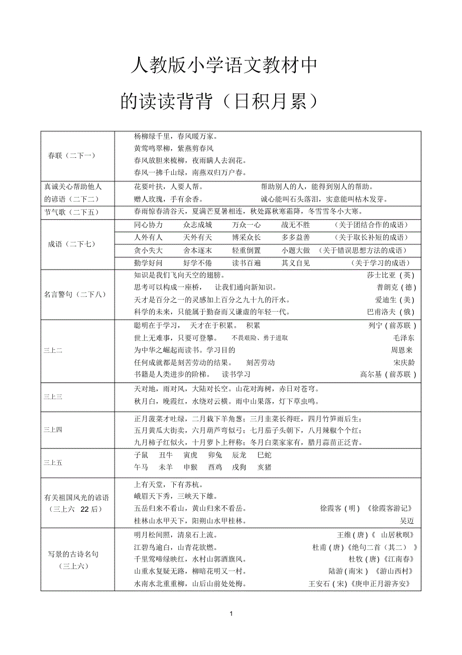 人教版小学语文读读背背大全_第1页