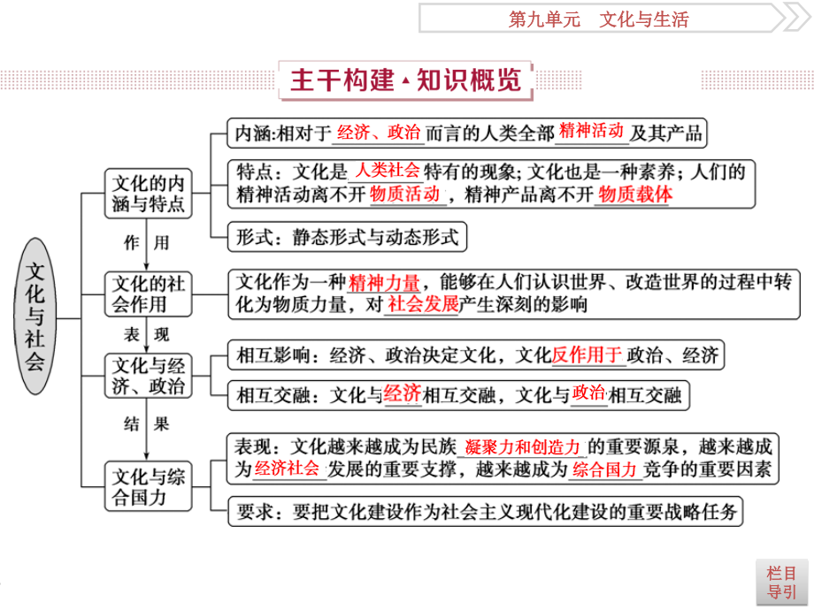 2019届高考政治（人教新课标版）一轮复习课件：第9单元 文化与生活 1 第二十一课 _第4页