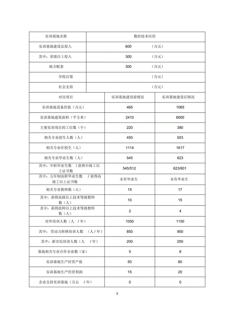 省级职业教育实训基地建设项目绩效报告(数控技术应用专业)_第3页