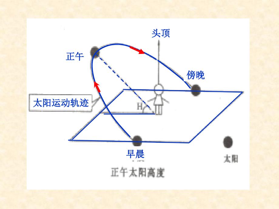 陕西省蓝田县城关中学湘教版高中地理必修一：第三节 地球的运动 （二） 课件 _第4页