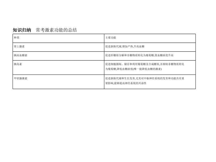 2019版高考生物一轮复习（江苏专版 b版）课件：专题19　人和动物的体液调节 _第5页