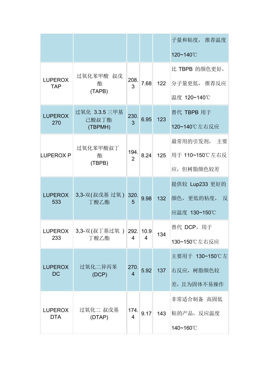 丙烯酸树脂聚合反应的引发剂_第2页