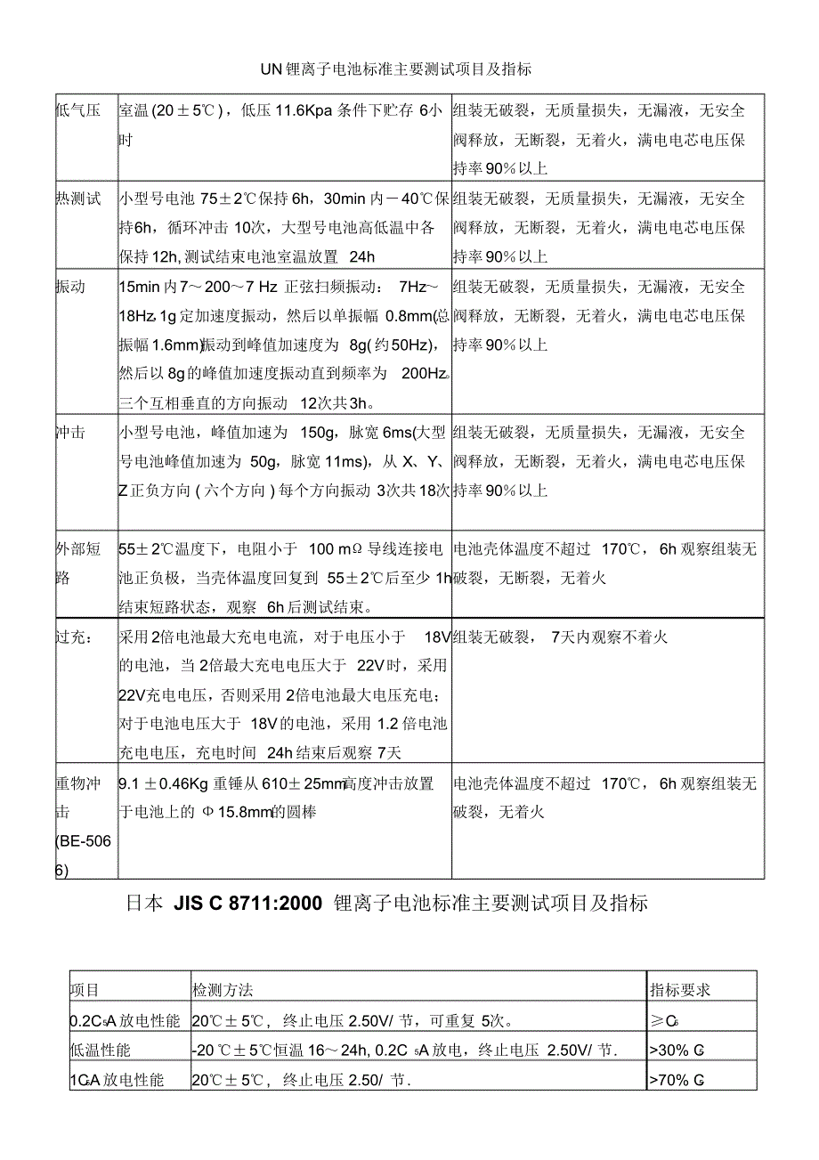 UN锂离子电池标准主要测试项目及指标_第1页