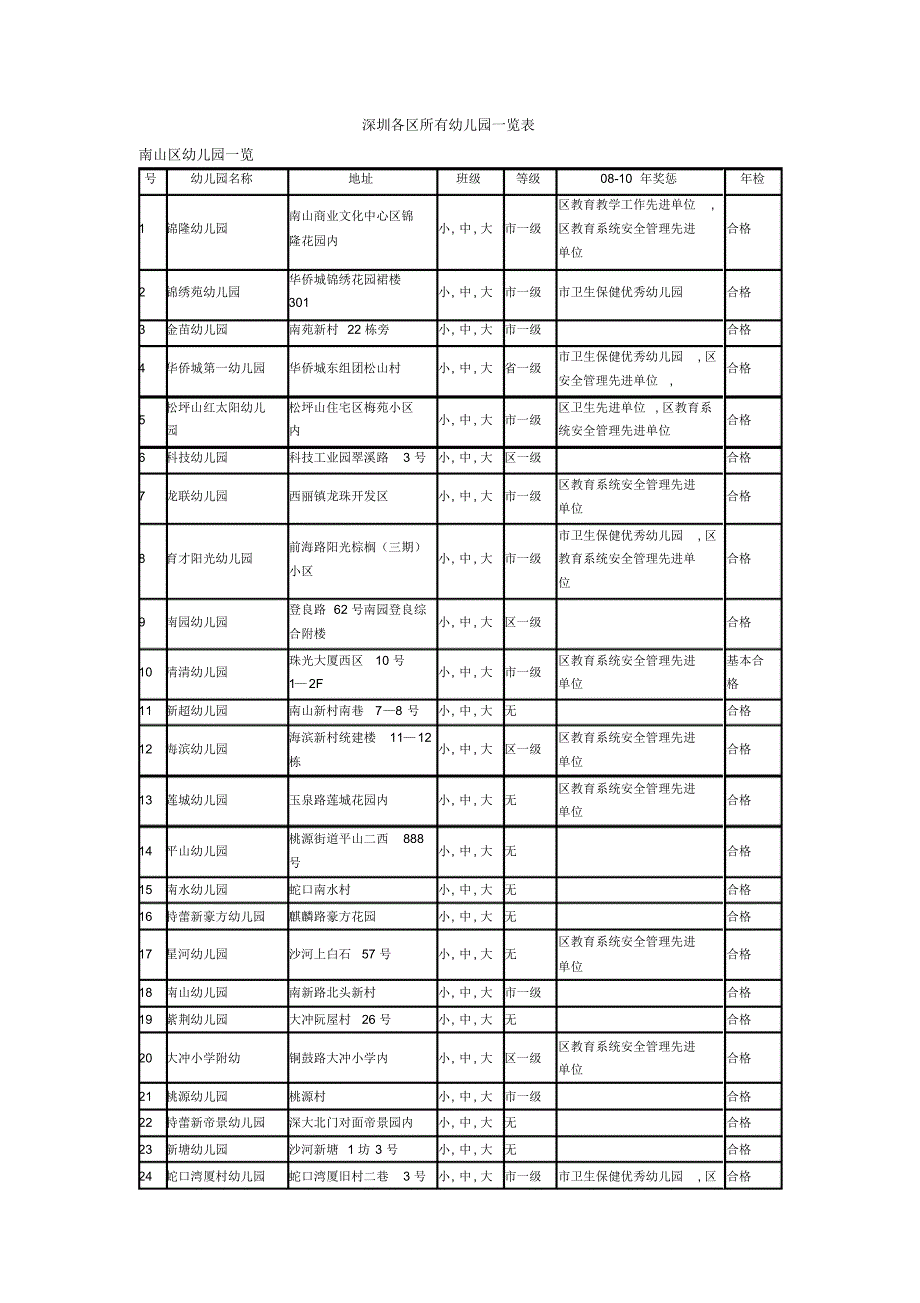 深圳市幼儿园一览表——南山区_第1页