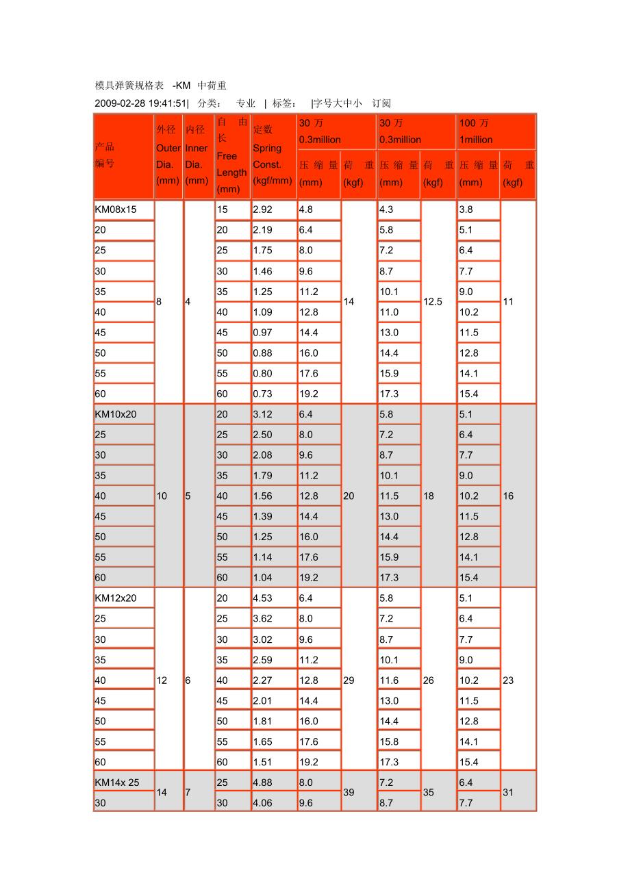 模具弹簧规格表-KM中荷重_第1页