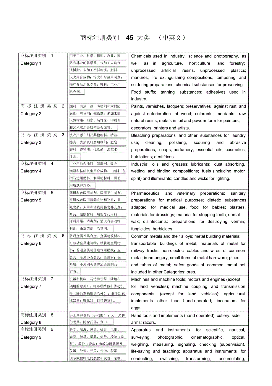 商标注册类别45大类中英文对照_第1页