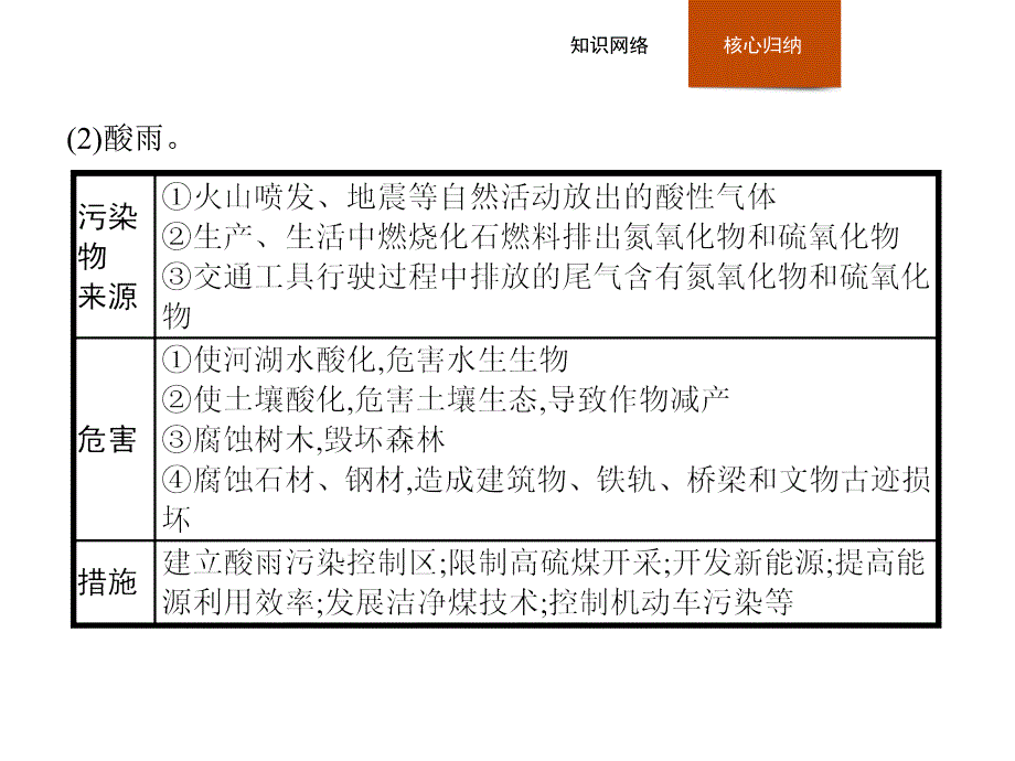 2019版人教地理必修二同步配套精品课件：第六章 人类与地理环境的协调发展本章整合6 _第4页