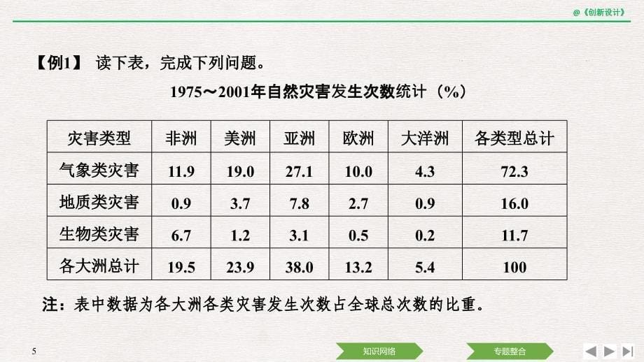 2018-2019版地理新设计同步浙江专版选修五课件：第一章 自然灾害概述 章末归纳提升 _第5页