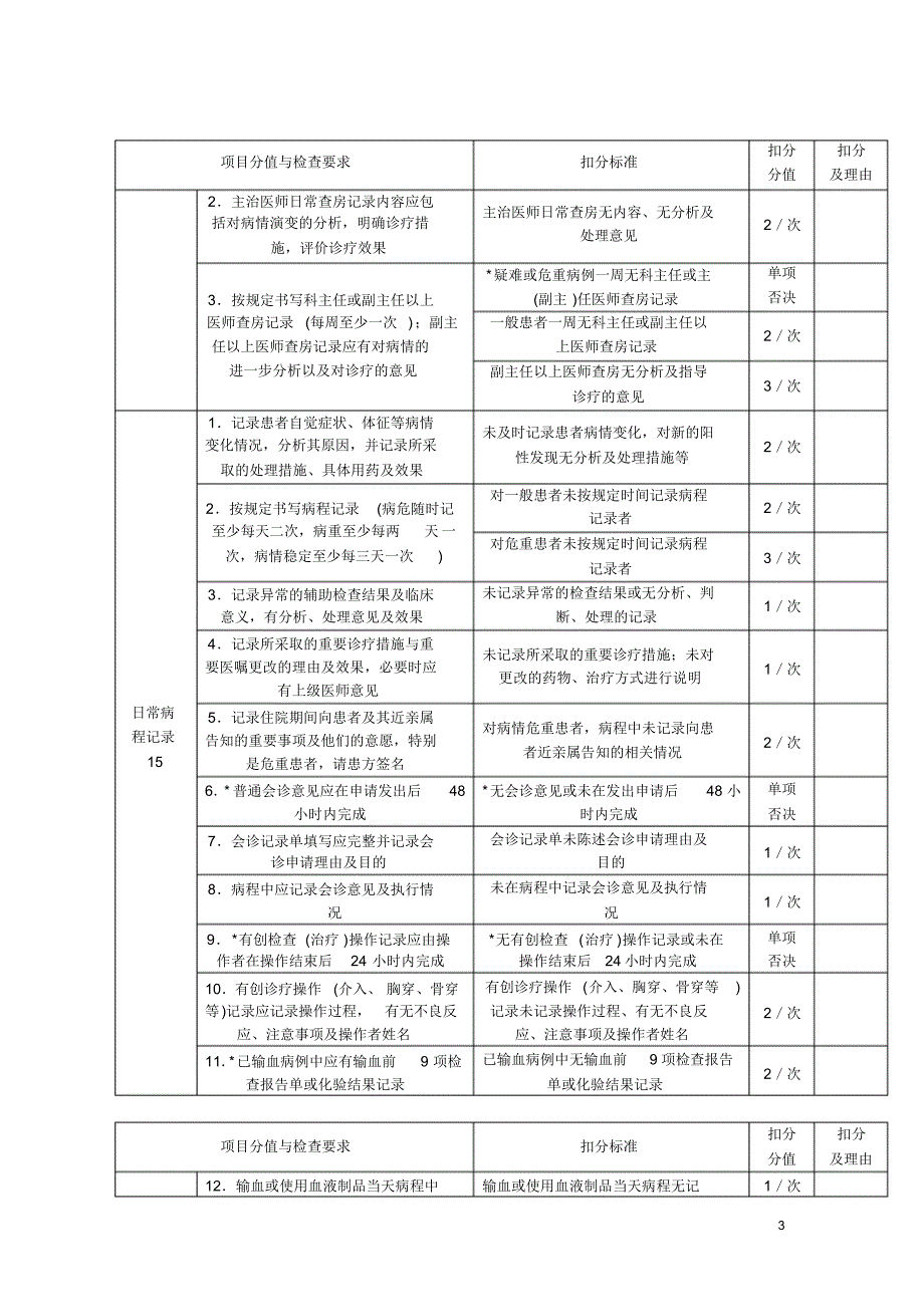 病历质量奖罚标准(1)_第3页