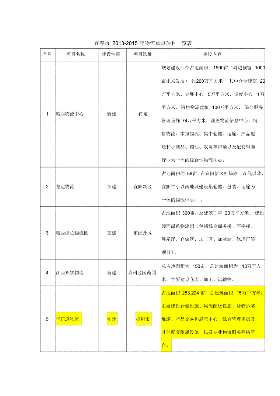 樟树市重点项目清单_第1页