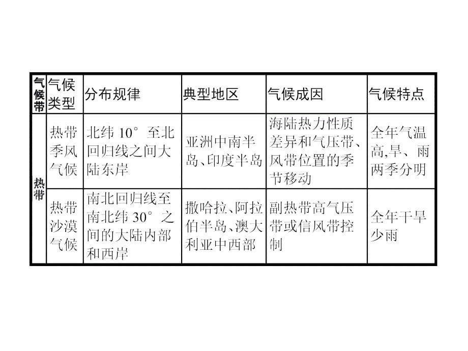 2018年秋高中地理湘教版必修一同步配套课件：本章整合2 _第5页