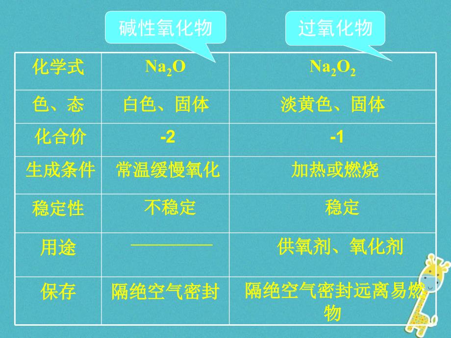 2018年辽宁省北票市高中化学 第三章 金属及其化合物 3.2 钠的化合物课件 新人教版必修1_第2页