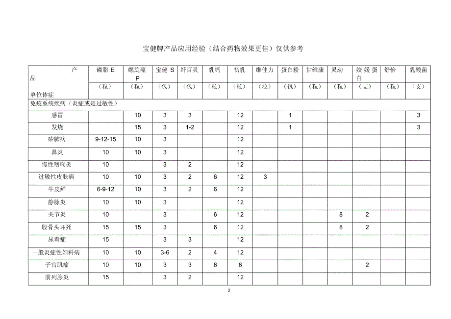 宝健牌产品应用经验_第2页