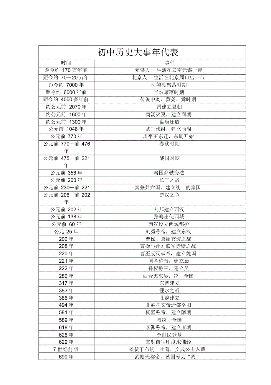 初中历史年代表_第1页