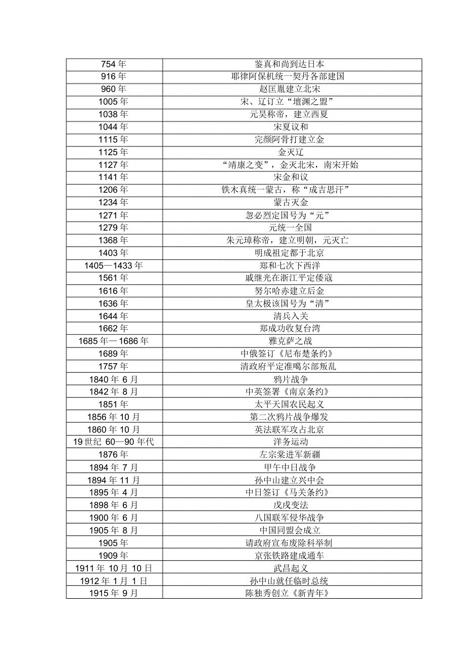 初中历史年代表_第2页