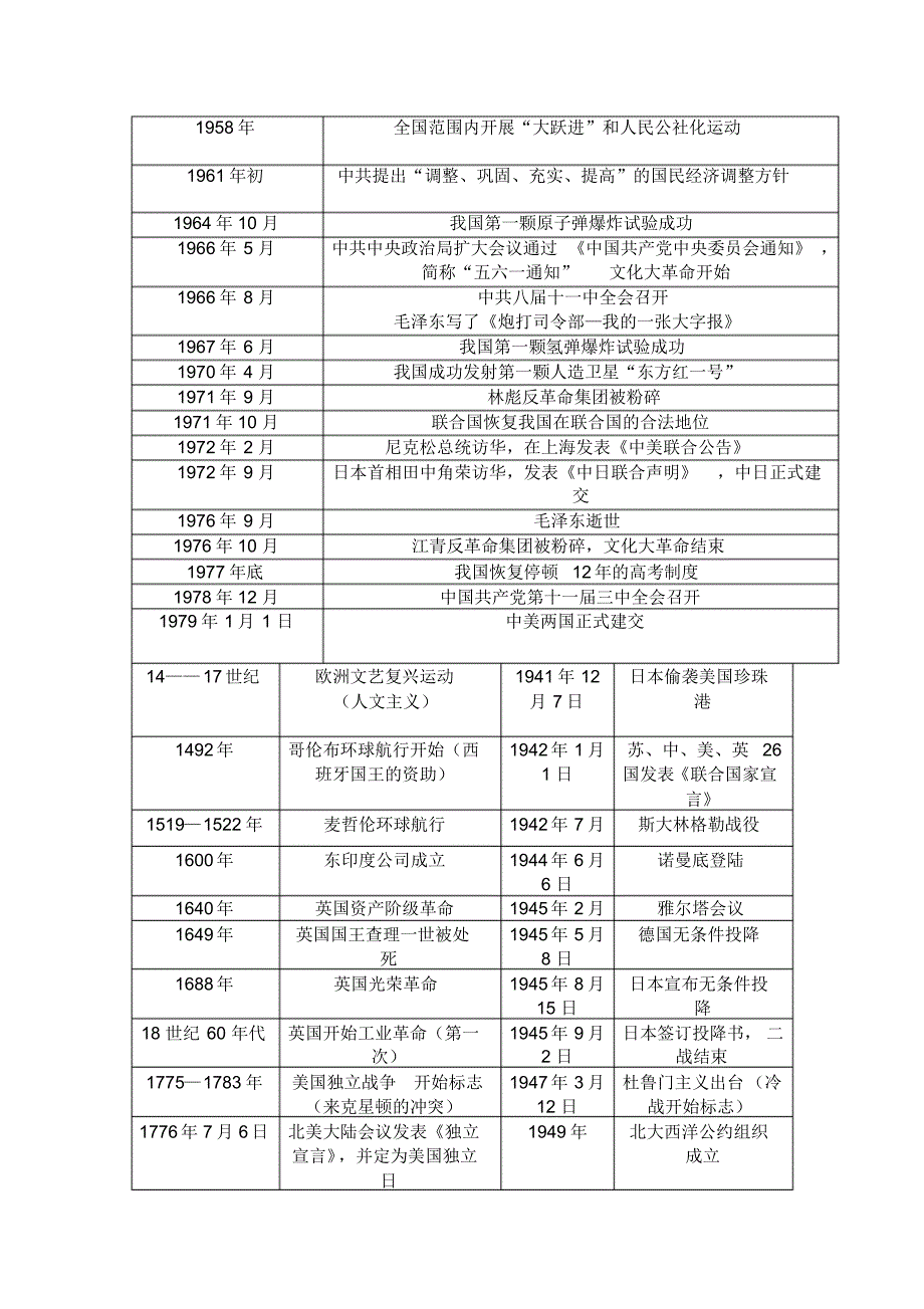 初中历史年代表_第4页