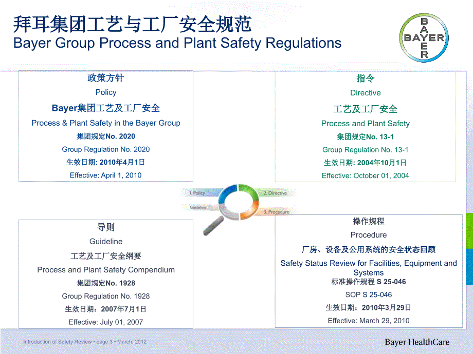 安全审查简介BAYER-课件_第3页