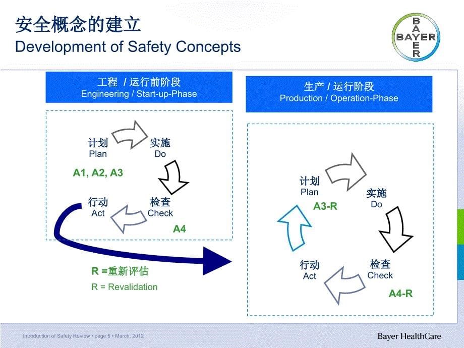 安全审查简介BAYER-课件_第5页