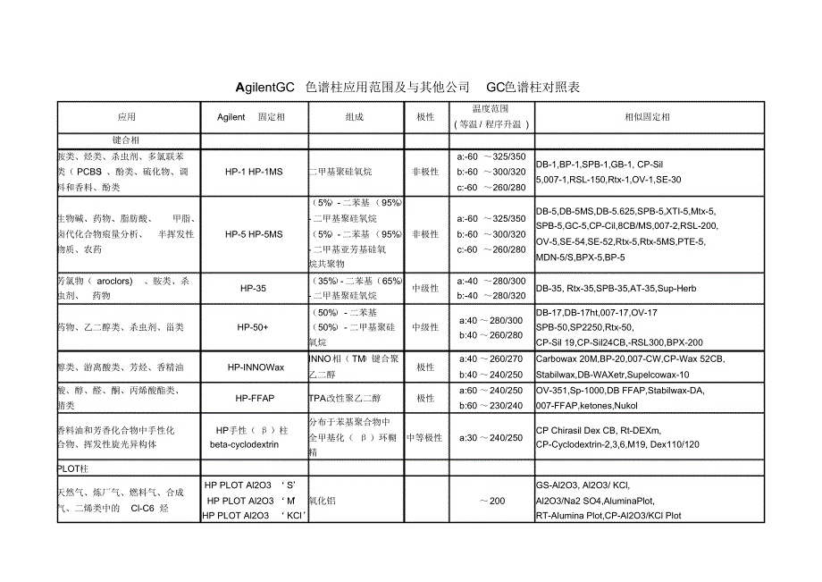 气相色谱柱分类和比较_第1页