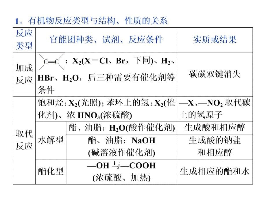 2019届高三化学一轮复习人教版课件：常见有机物的结构与性质（14张） _第5页