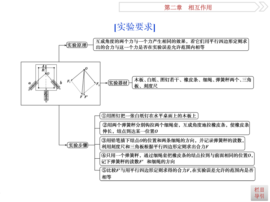 2019届高考物理（人教新课标版）一轮复习课件：第2章 相互作用 5 实验三 _第3页