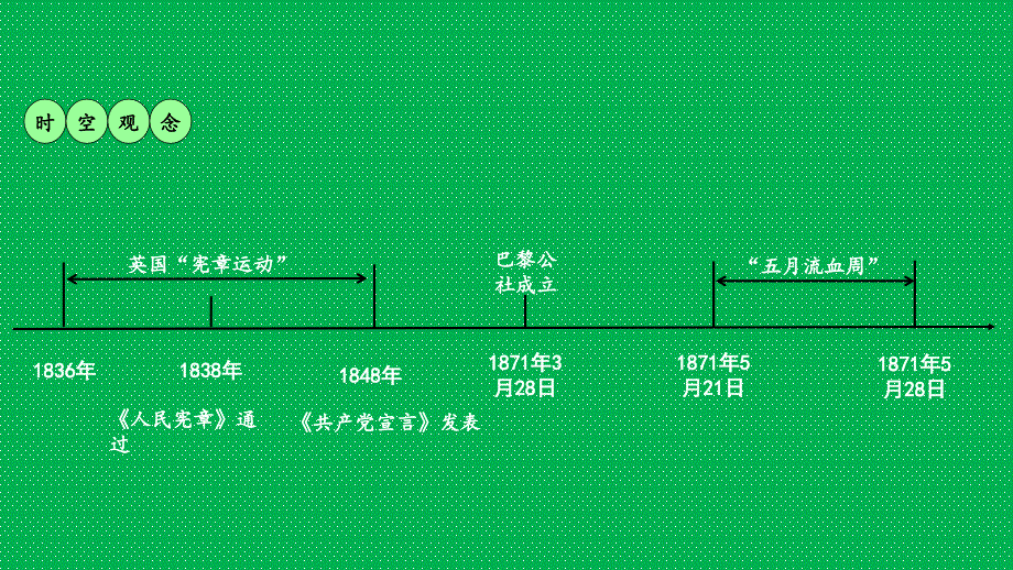 重庆市2018年中考历史复习 第一部分 中考主题研究 模块五 世界近代史 主题四 国际工人运动与马克思主义的诞生课件_第2页