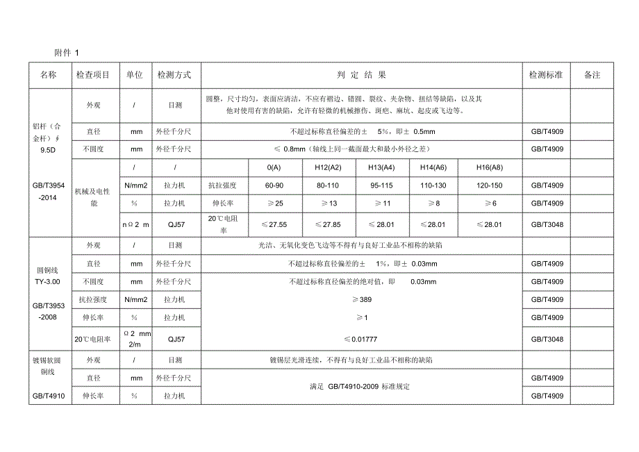 电线电缆检验要求(材料、过程、成品及印字)_第1页