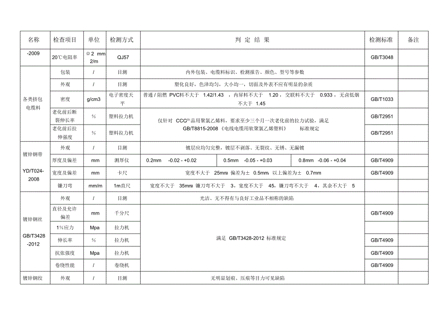 电线电缆检验要求(材料、过程、成品及印字)_第2页