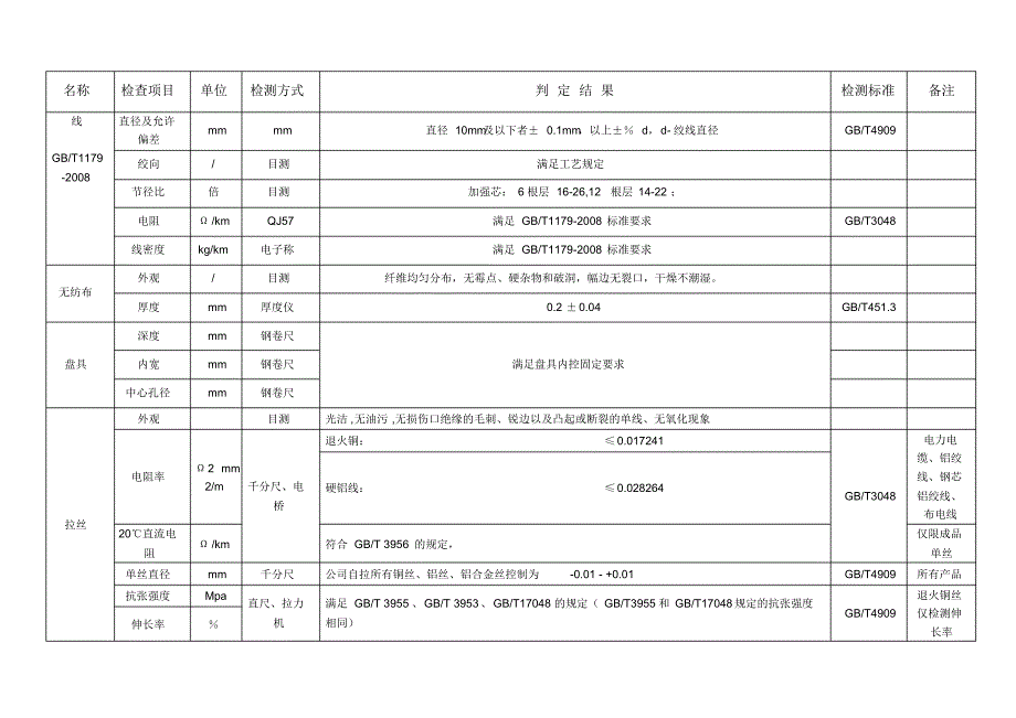 电线电缆检验要求(材料、过程、成品及印字)_第3页