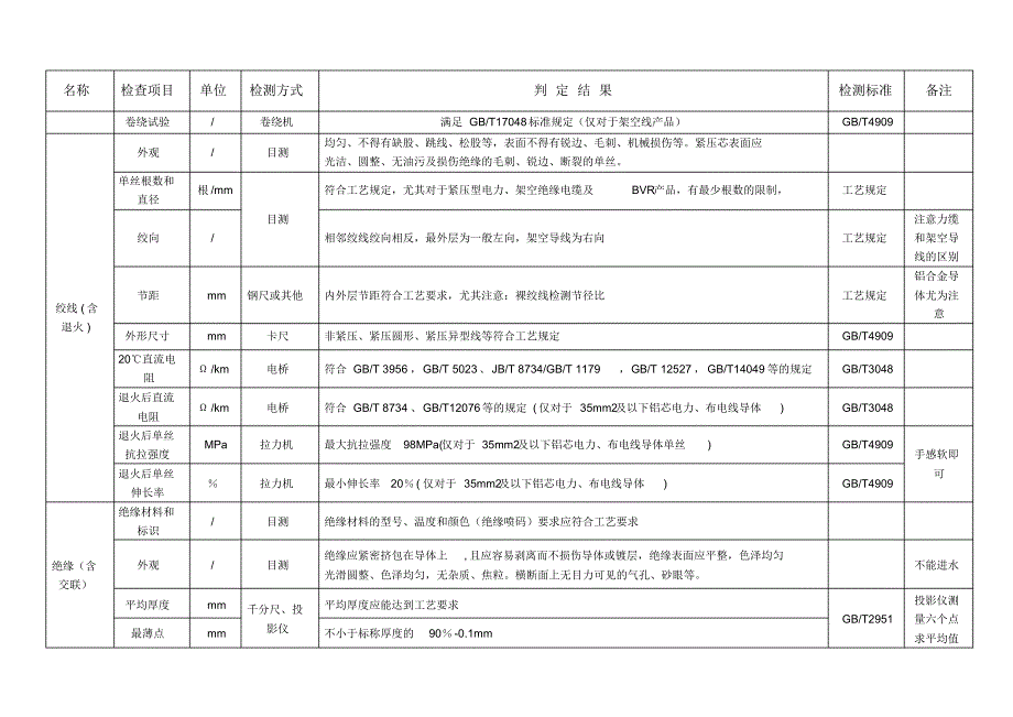 电线电缆检验要求(材料、过程、成品及印字)_第4页