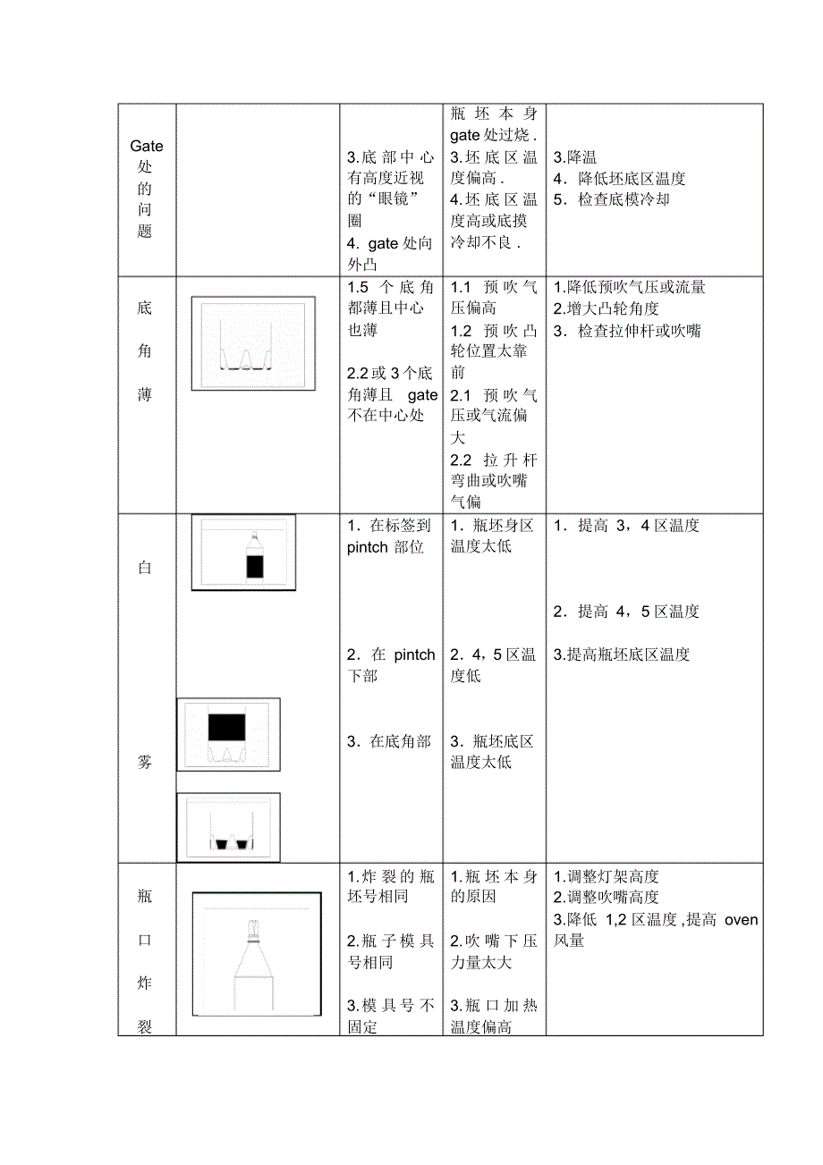 吹瓶常见问题分析_第2页