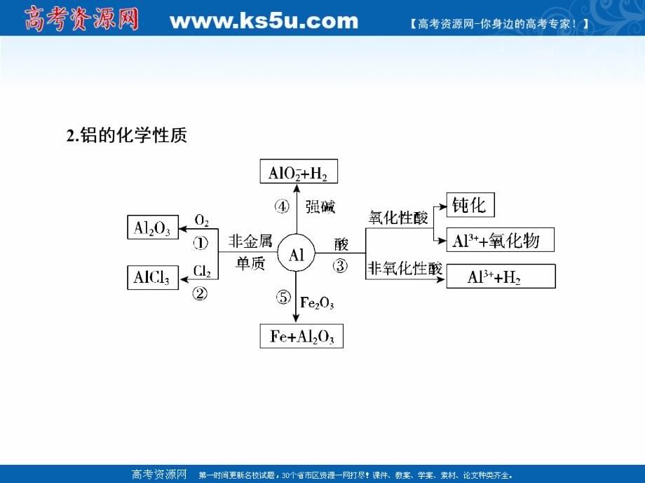 2019届高考化学一轮课件：3.7-铝、镁及其化合物（74页） _第5页