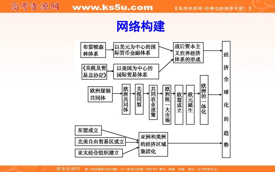 2018版高中历史岳麓版必修二课件：单元总结5 _第3页