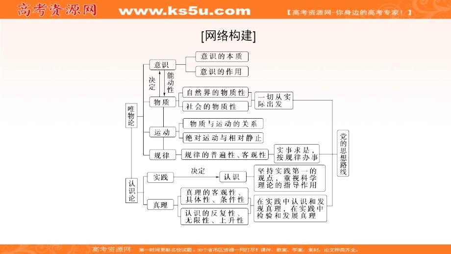 2019版高考政治一轮复习人教版课件：必修4 第2单元 单元综合提升（教师用书独具） _第2页