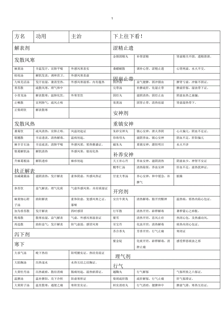 方剂功效主治总结_第1页