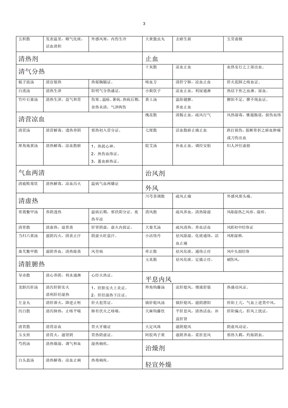 方剂功效主治总结_第3页