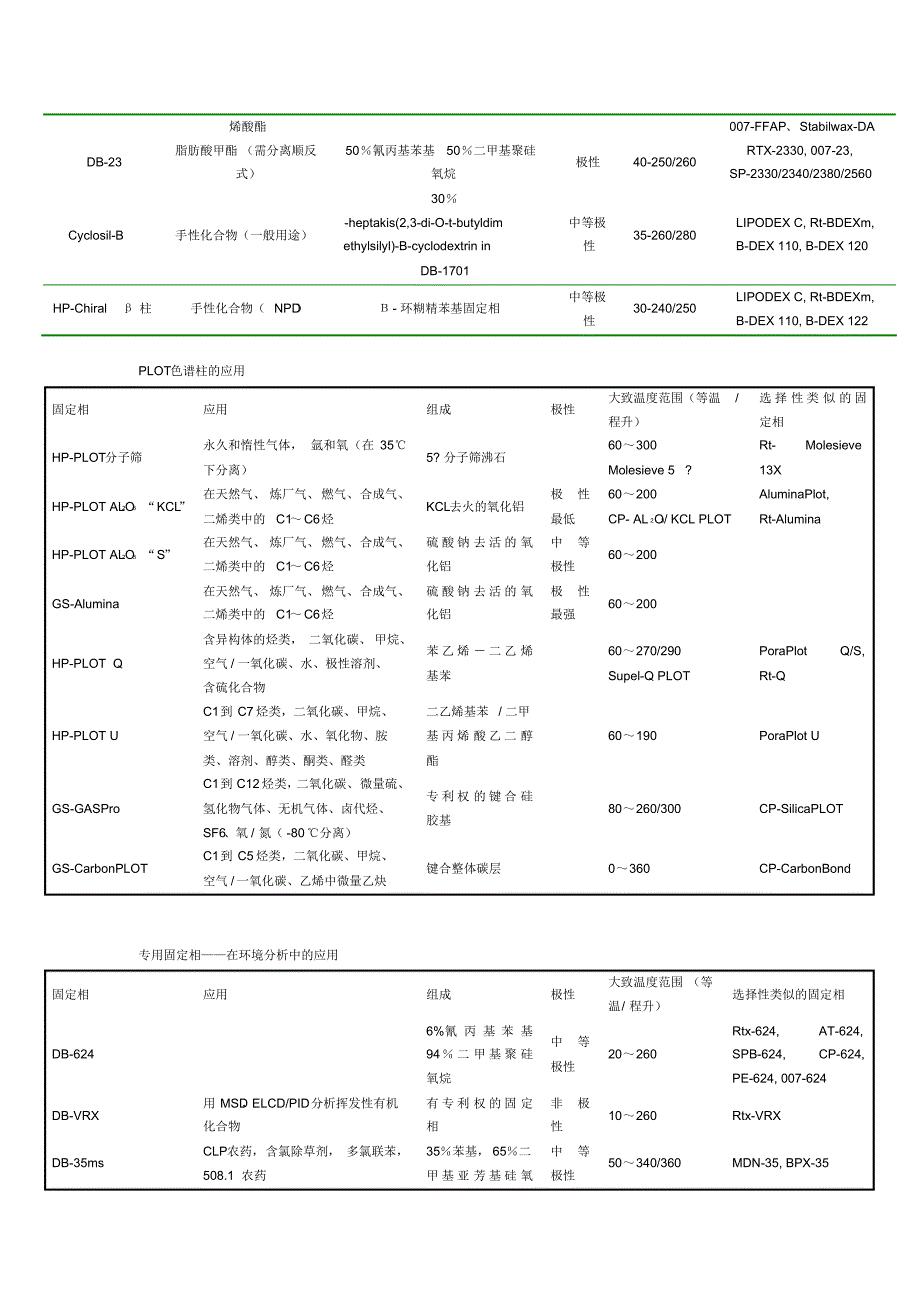 国内外各大公司色谱柱类型_第2页