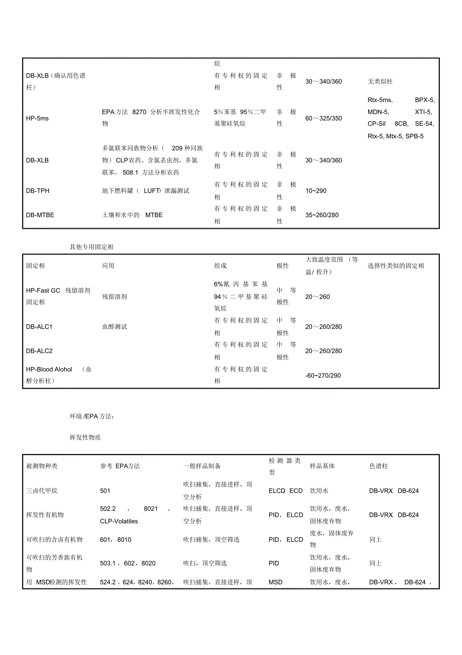 国内外各大公司色谱柱类型_第3页