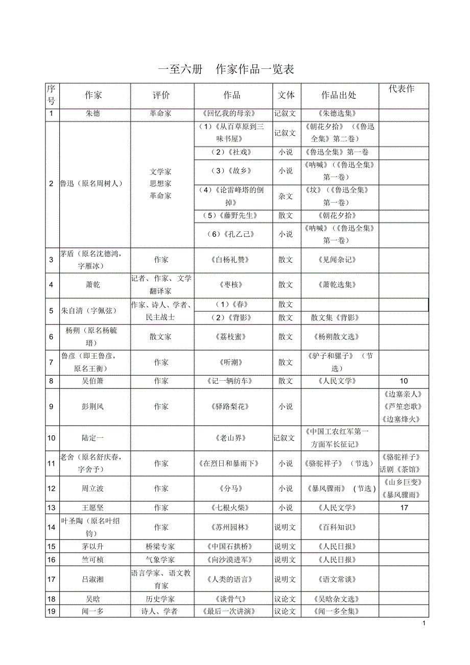 一至六册作家及作品简表_第1页