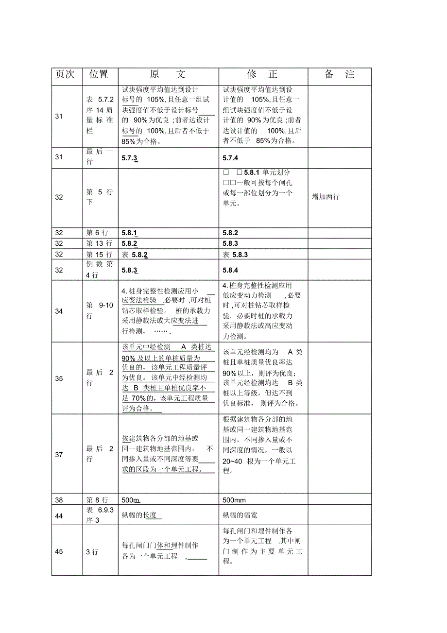 江苏省水利工程施工质量检验评定标准第一次修订表_第2页