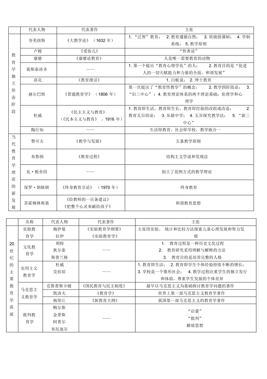 教育理论基础知识梳理汇总_第2页