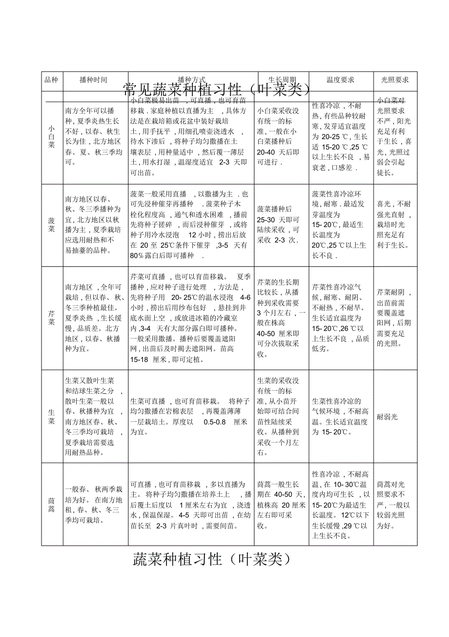 常见蔬菜种植习性_第1页