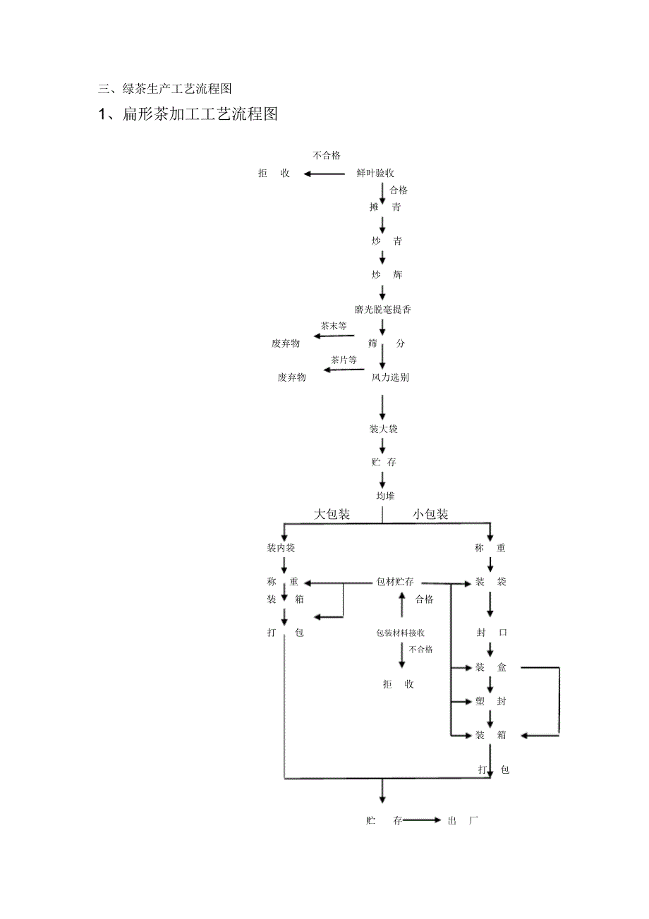 工艺生产流程图_第3页