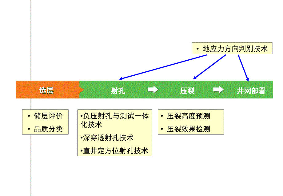 测井技术在低孔渗储层开发中的应用课件_第2页