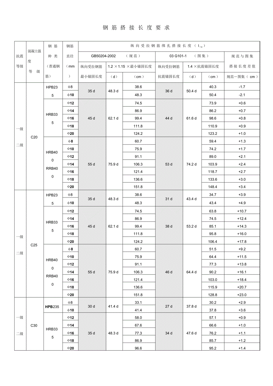 钢筋搭接长度与混凝土强度、抗震等级之间的约束关系(精编)_第1页