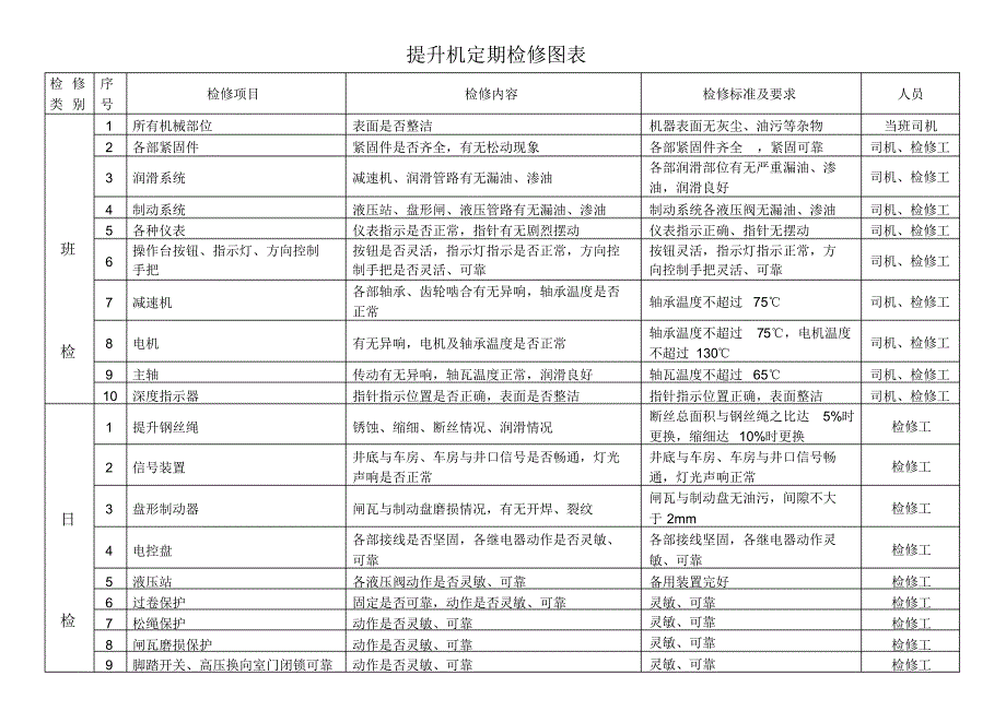 提升机定期检修图表_第1页