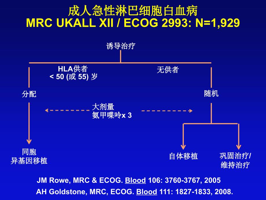 成人年龄gt35岁成人急性淋巴细胞白血病背景儿童课件_第4页